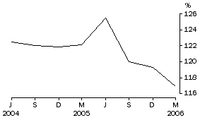 Graph: Household debt to liquid assets ratio