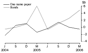 Graph: Central borrowing authorities - net issue of debt securities