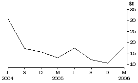 Graph: Net purchases of bonds