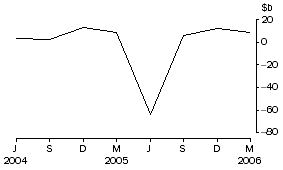 Graph: Net purchases of equities by non-residents