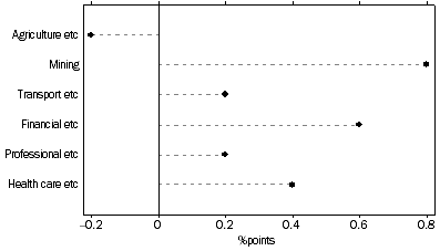 Graph: Selected Industries Contribution to Growth, Mar 12 to Mar 13: Trend