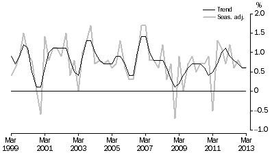 Graph: GDP, Percentage changes—Volume measures