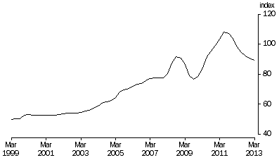 Graph: Terms of Trade, Trend—(2010—11 = 100.0)