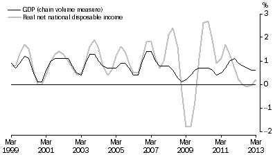 Graph: Percentange Changes: Trend