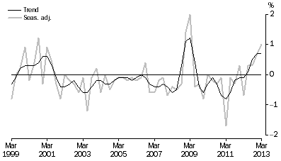 Graph: NET EXPORTS CONTRIBUTION TO GROWTH, Volume measures
