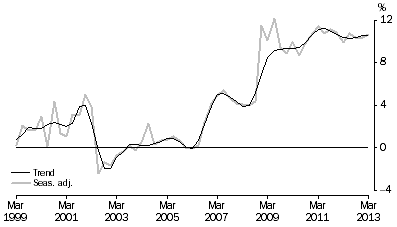 Graph: HOUSEHOLD SAVING RATIO, Current prices