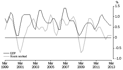 Graph: PERCENTAGE CHANGE: Trend