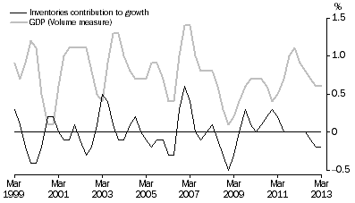 Graph: INVENTORIES AND GDP, Volume measures: Trend