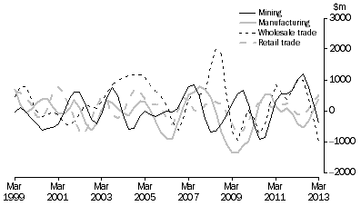 Graph: CHANGE IN INVENTORIES, Selected industries: Trend