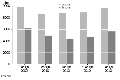 Graph: Queensland Interstate Trade