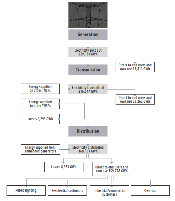 Electricity supply chain diagram