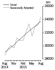 Graph: Value of dwelling commitments, Total dwellings