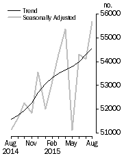 Graph: No. of dwelling commitments, Owner occupied housing