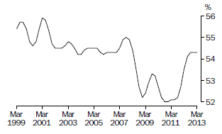 Graph COE Share of total factor income: Trend