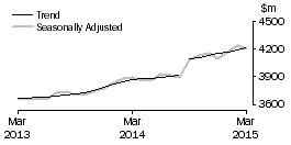 Graph: Houshold goods retailing