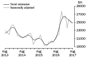 Graph: This graph shows the Trend and Seasonally adjusted estimate for Goods Credits