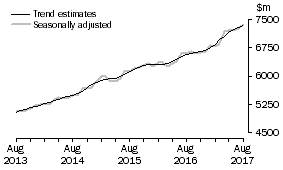 Graph: This graph shows the Trend and Seasonally adjusted estimate for Services Credits