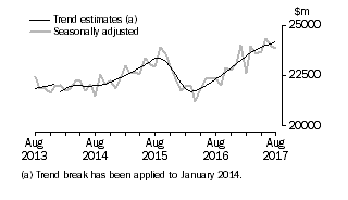 Graph: This graph shows the Trend and Seasonally adjusted estimate for Goods Debits