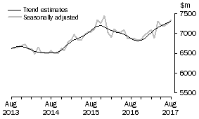 Graph: This graph shows the Trend and Seasonally adjusted estimate for Services Debits