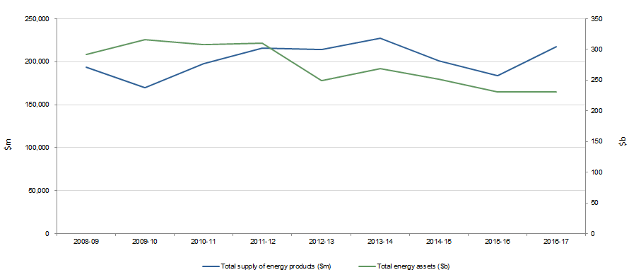Figure 2 shows Supply of energy value and energy assets