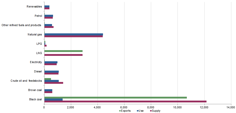 Figure 1 shows Energy supply, use and exports (PJ) for 2016-17