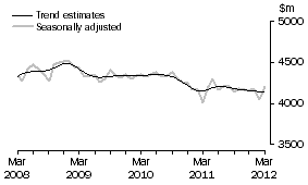 Graph: This graph shows the Trend and Seasonally adjusted estimate for Services Credits