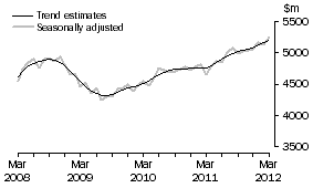 Graph: This graph shows the Trend and Seasonally adjusted estimate for Services Debits