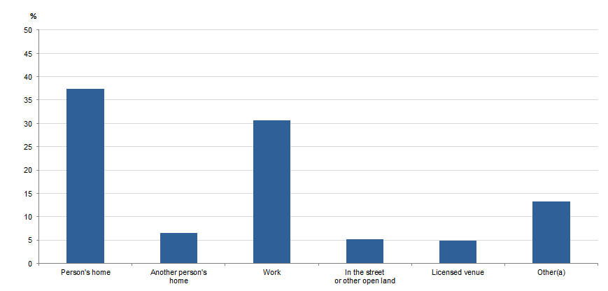 Graph Image for WOMEN'S EXPERIENCE OF FACE-TO-FACE THREATENED ASSAULT IN THE LAST 12 MONTHS, Location of most recent incident, 2017–18