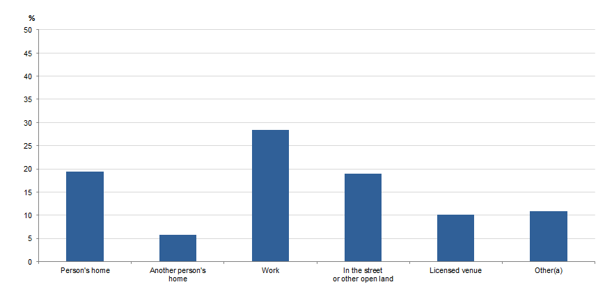 Graph Image for MEN'S EXPERIENCE OF FACE-TO-FACE THREATENED ASSAULT IN THE LAST 12 MONTHS, Location of most recent incident, 2017–18