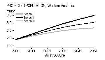 Projected population, Western Australia