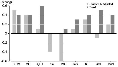Graph: RETAIL TURNOVER, States and Territories