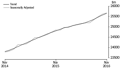 Graph: RETAIL TURNOVER, Australia