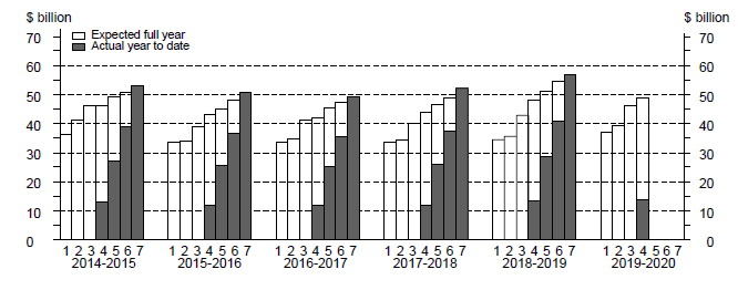 skyline graph for equipment
