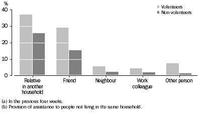 Graph: Provision of assistance to others(a)(b), by volunteer status—2010