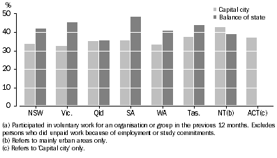 Graph: Volunteer rate(a), Capital city/balance of state by state—2010