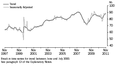 Graph: New Motor Vehicle Sales, Total vehicles—Long term