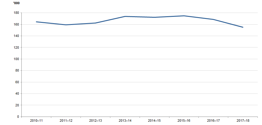 DEFENDANTS FINALISED, Queensland, 2010–11 to 2017–18