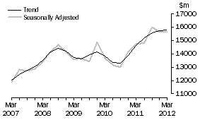 Graph: Equipment, Plant and Machinery