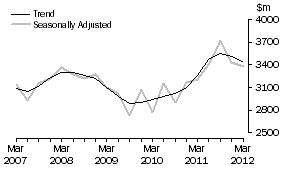 Graph: Manufacturing