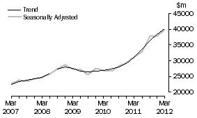 Graph: Total industry, total asset
