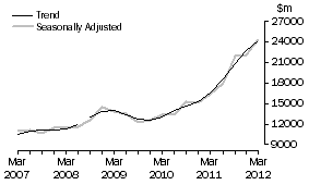 Graph: Buildings and structures