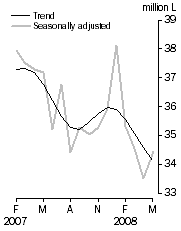 Graph: Australian produced wine, Domestic sales, Seasonally adjusted and Trend