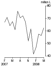 Graph: Australian produced wine, Exports, Original