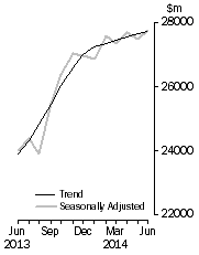 Graph: Value of dwelling commitments, Total dwellings