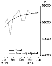 Graph: No. of dwelling commitments, Owner occupied housing