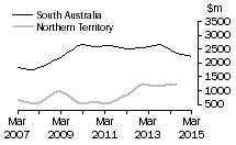 Graph: South Australia and Northern Territory