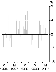 Graph: Import Price Index all groups, Quarterly % change