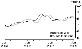 Graph: Table wine, Glass container less than 2 litres, Trend