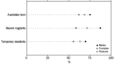 Graph: Labour force participation by residency type as at November 2007 and sex