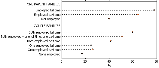 Graph on proportion of children aged 0-12 in child care by labour froce status of parents